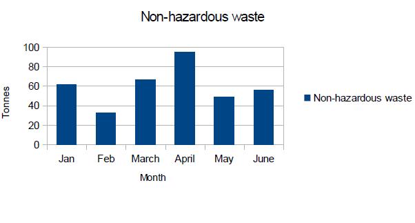 Waste Statistics Auditing and Tracking