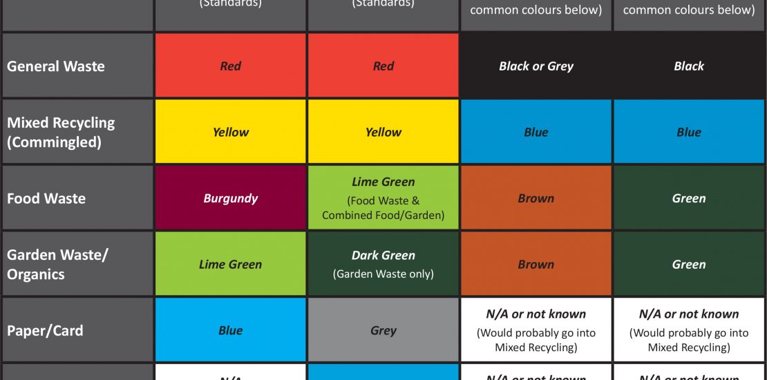 Waste Stream Categorization Analysis